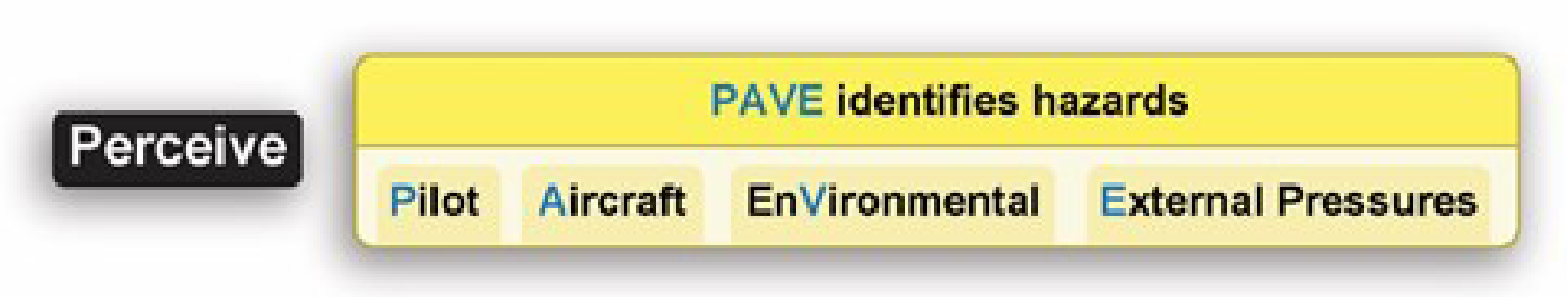 Figure B-5. 3P “Perceive” analysis and PAVE checklist risk identification.