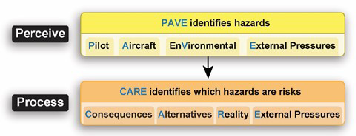 Figure B-6. Process using the CARE checklist for risk assessment.