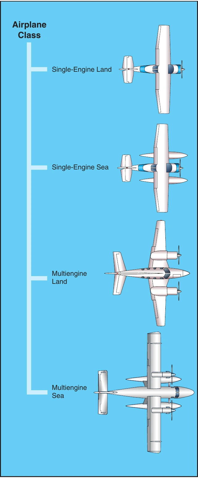 Figure 1-1. Seaplane is a class.