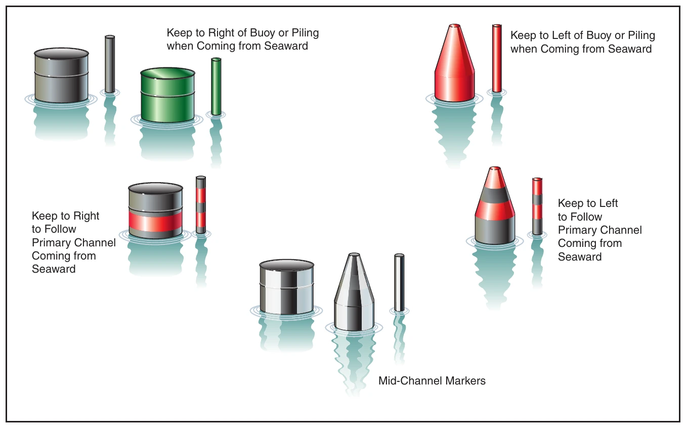Figure 1-3. Buoys typically used along waterways.