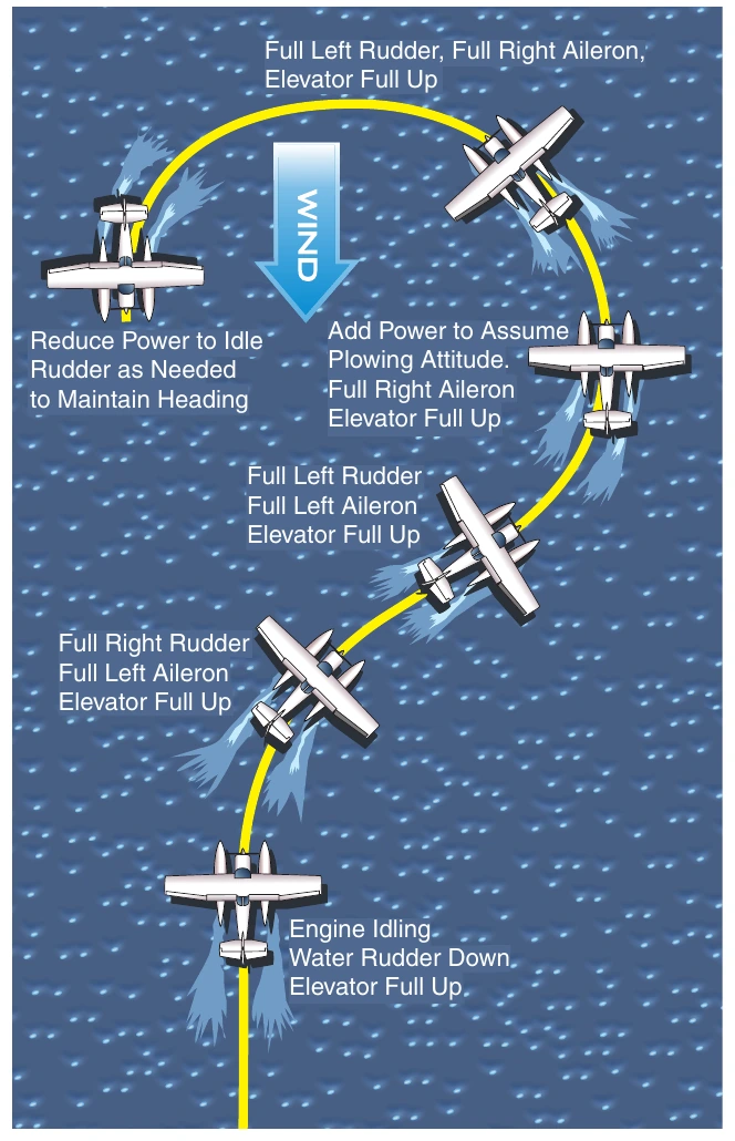 Figure 4-10. Plow turn from upwind to downwind.