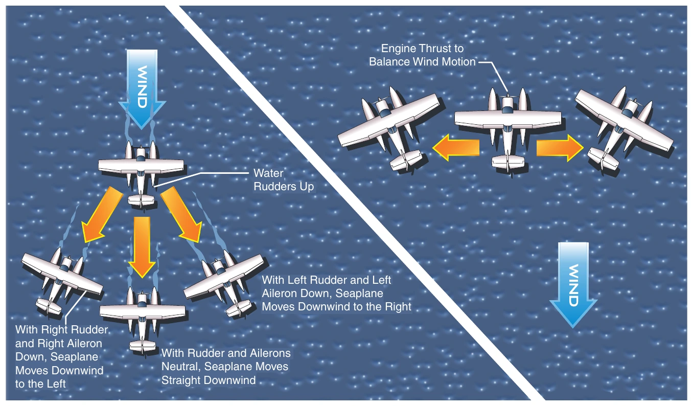 Figure 4-11. When the seaplane moves through the water, keel effect drives it in the direction the tail is pointed. With no motion through the water, the wind pressure on the fuselage pushes the seaplane toward the side the nose is pointed.