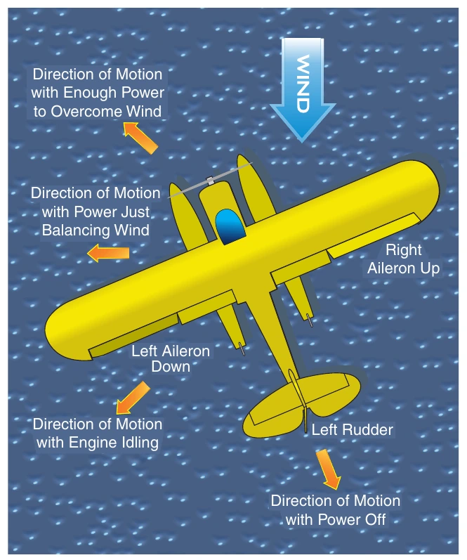 Figure 4-12. By balancing wind force and engine thrust, it is possible to sail sideways or diagonally forward. Of course, reversing the control positions from those illustrated permits the pilot to sail to the opposite side.