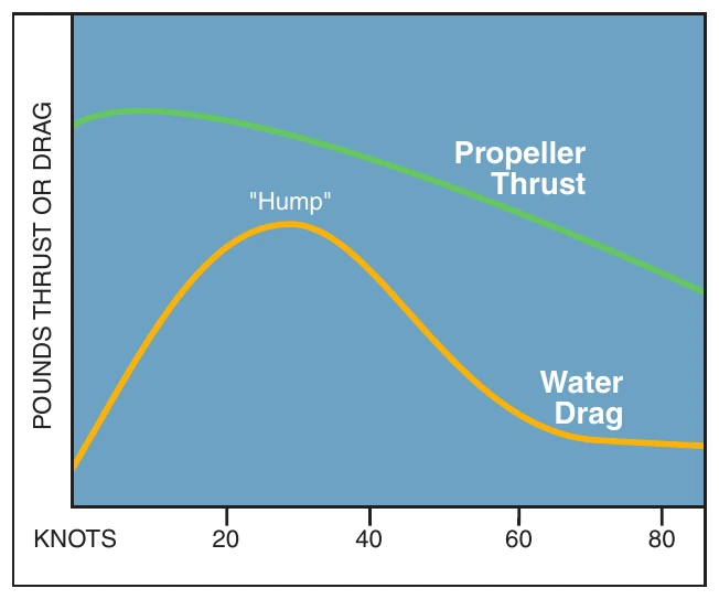 Figure 4-14. This graph shows water drag and propeller thrust during a takeoff run.