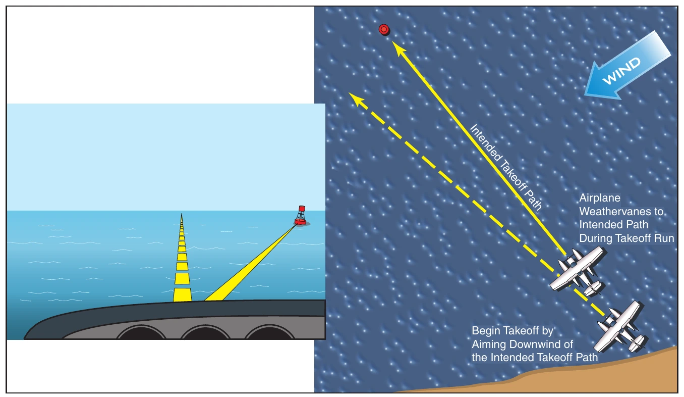 Figure 4-15. Anticipate weathervaning by leading the aim point, setting up a somewhat downwind heading prior to starting the takeoff. Choose an aim point that does not move, such as a buoy or a point on the far shore.