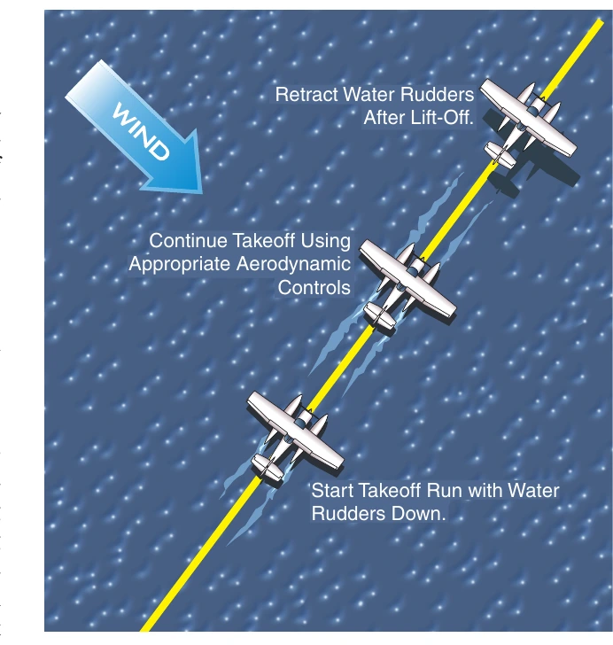 Figure 4-16. Remember to retract the water rudders after takeoff to avoid damage during the next landing.
