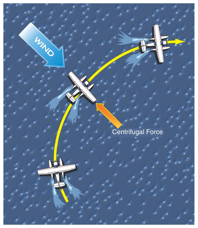 Figure 4-17. The downwind arc balances wind force with centrifugal force.