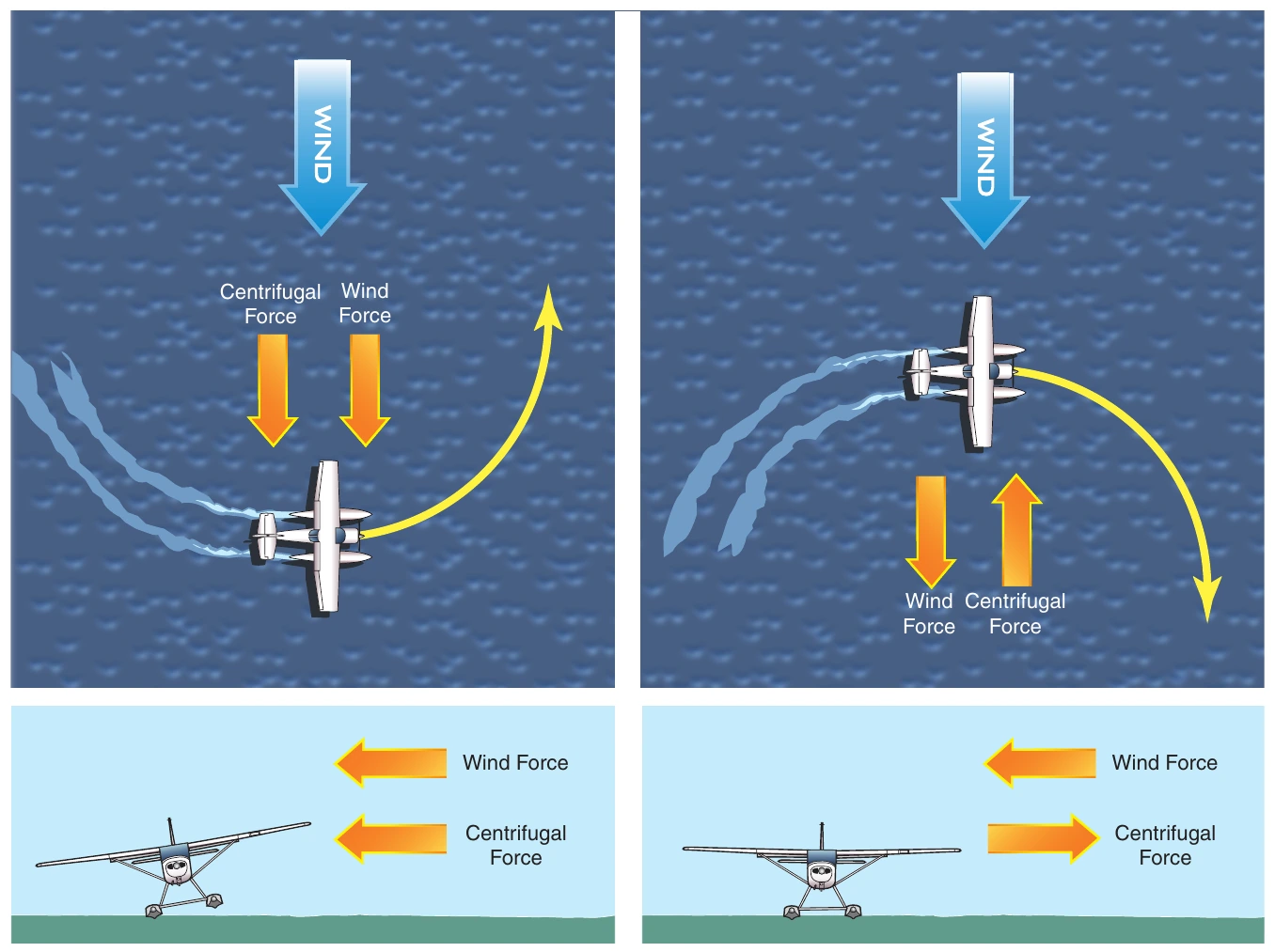 Figure 4-8. Wind effects in turns. When the wind and centrifugal force act in the same direction, the downwind float can be forced underwater. When the wind is countered by centrifugal force, the seaplane is more stable.