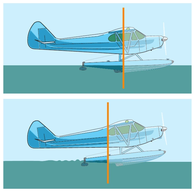 Figure 4-9. In the plowing position, the exposed area at the front of the floats, combined with the rearward shift of the center of buoyancy, can help to counteract the weathervaning tendency.