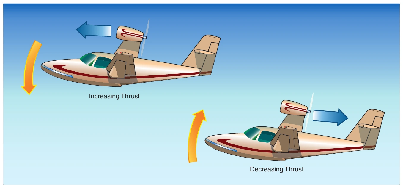 Figure 5-4. Pitching forces in seaplanes with a high thrust line.