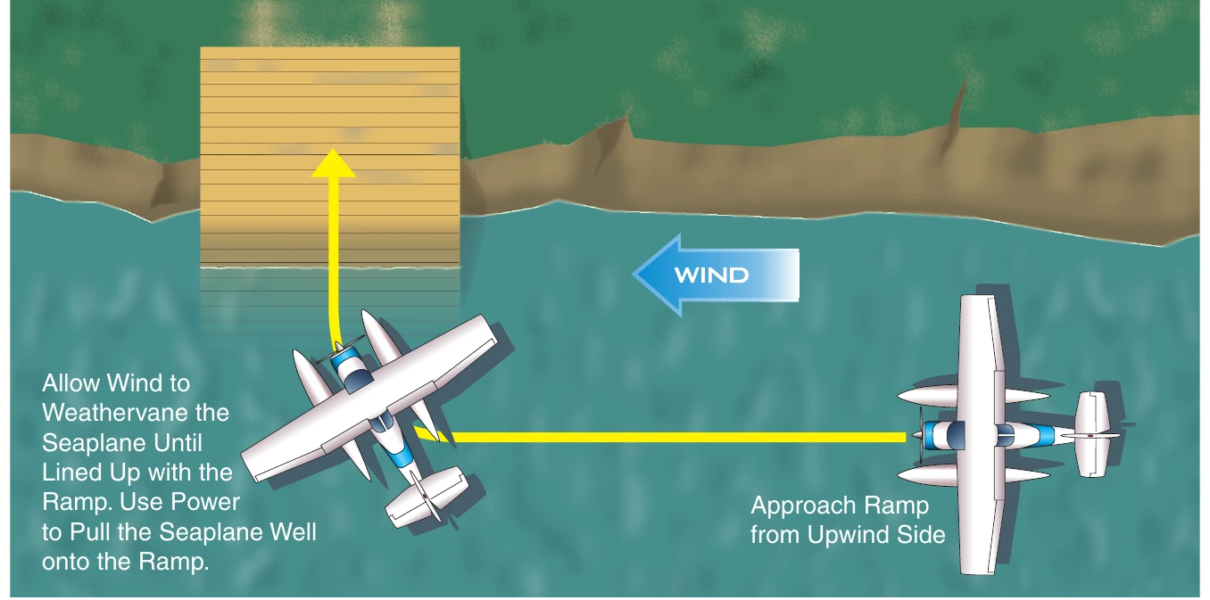 Figure 6-10. Crosswind approach to a ramp.