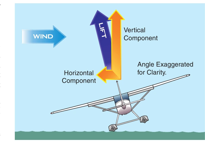 Figure 6-4. Dropping the upwind wing uses a horizontal component of lift to counter the drift of a crosswind.