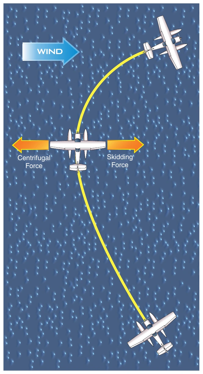 Figure 6-5. A downwind arc is one way to compensate for a crosswind.