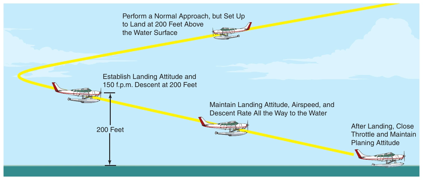 Figure 6-7. Hold the landing attitude, airspeed, and 150 f.p.m. rate of descent all the way to the surface.