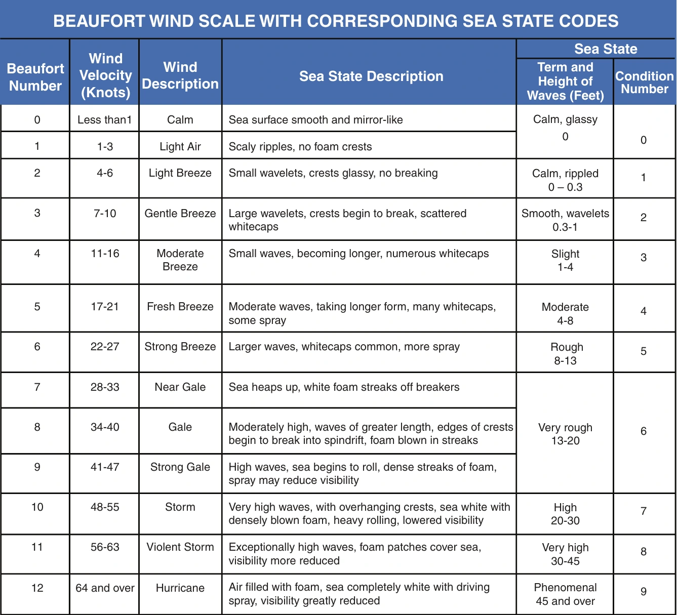 Figure 8-1. Beaufort wind scale.