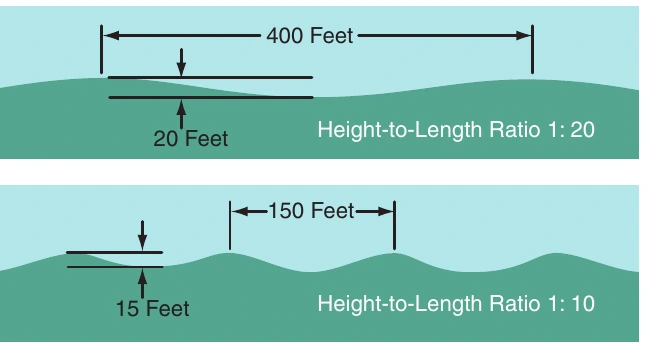 Figure 8-2. Height-to-length ratio.