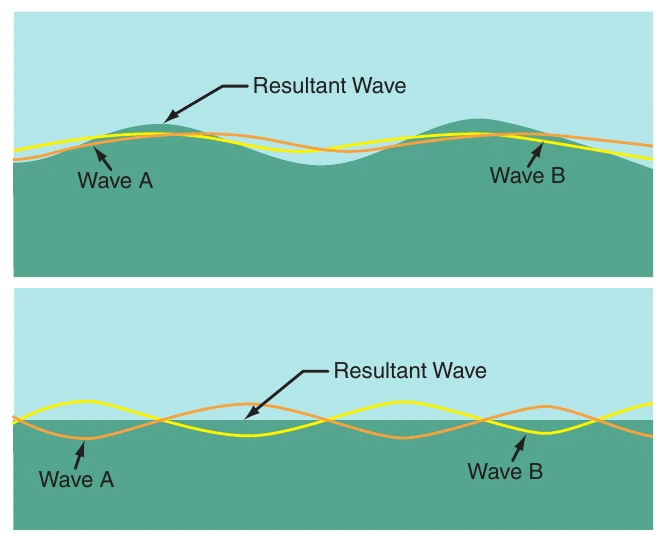 Figure 8-3. Wave interference.