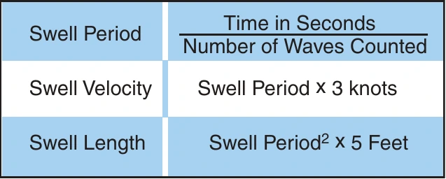 Figure 8-4. Rules of thumb to determine swell period, velocity, and length.