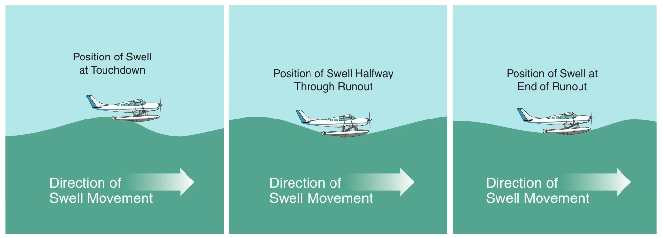 Figure 8-5. Landing in the same direction as the movement of the swell increases the apparent length between swell crests.