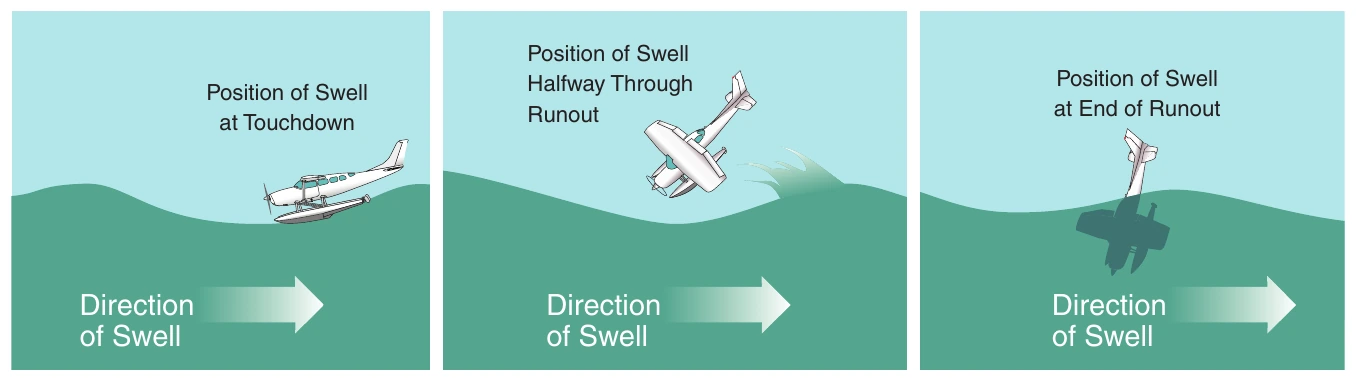 Figure 8-6. Landing against the swell shortens the apparent distance between crests, and could lead to trouble.