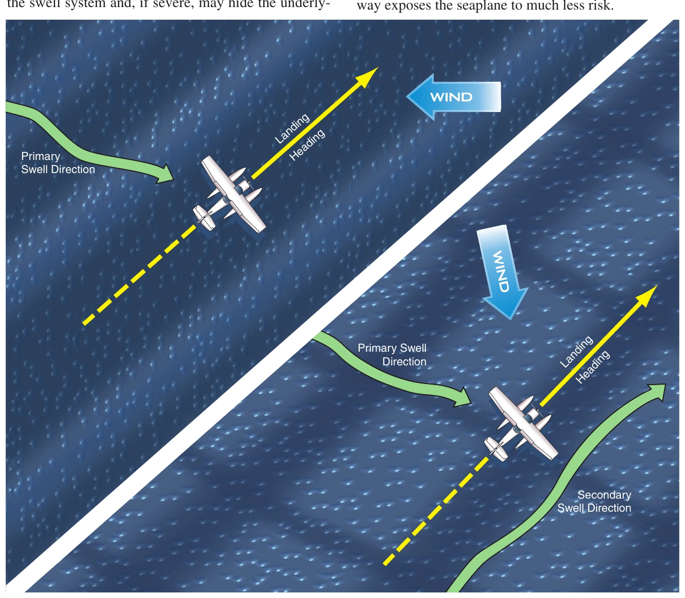 Figure 8-7. Landing heading in single and multiple swell systems.
