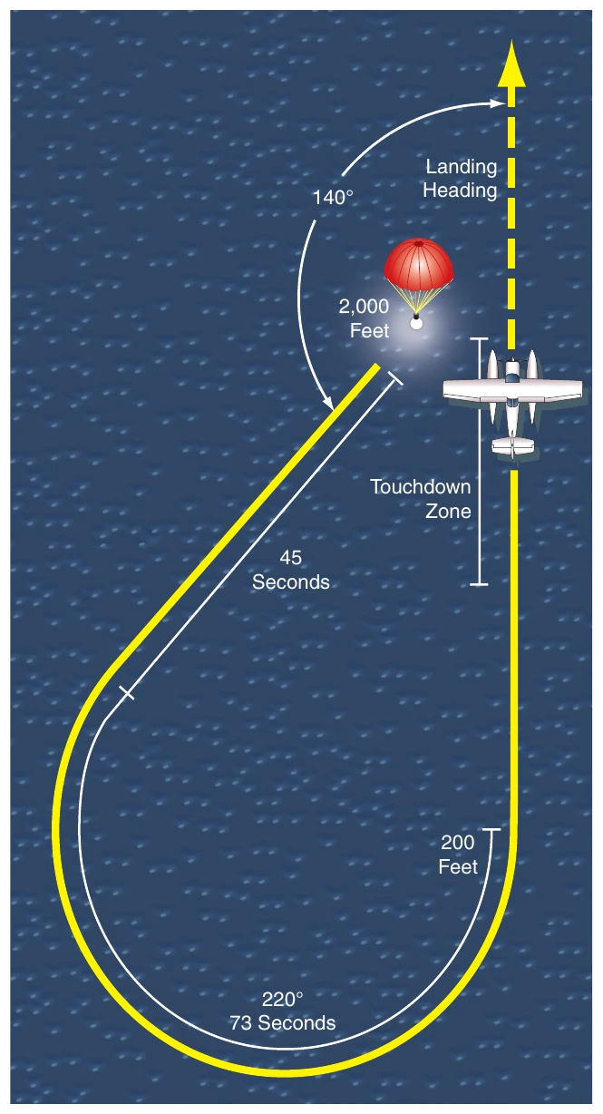 Figure 8-8. Landing by parachute flare.
