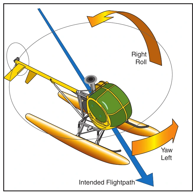 Figure 9-4. Float instability.