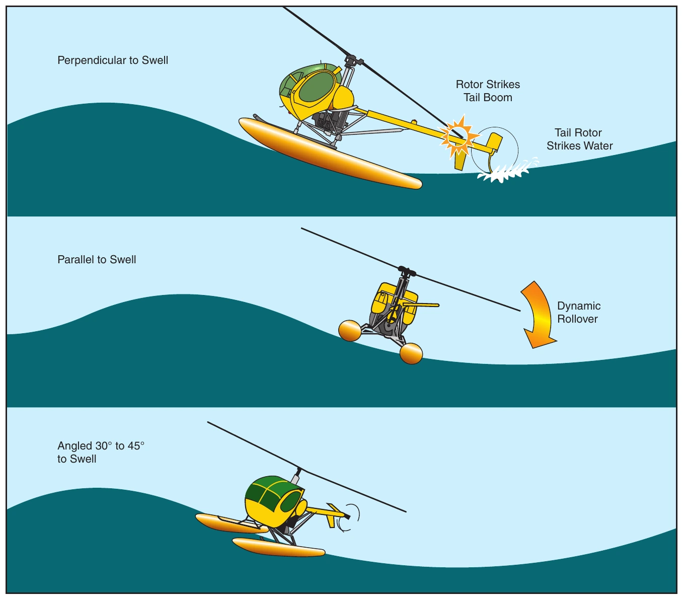 Figure 9-5. Effect of landing heading relative to waves.
