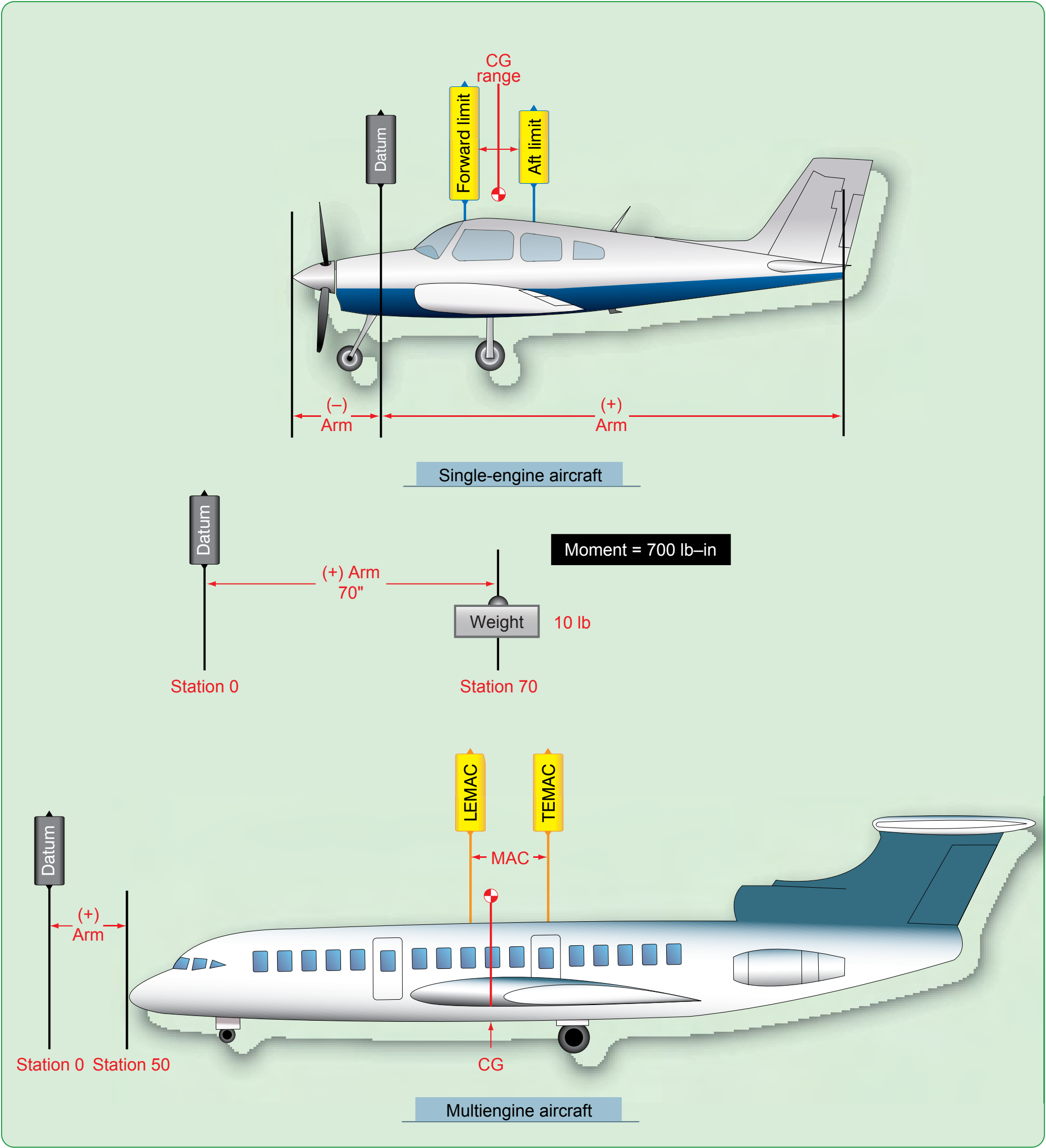Appendix B diagram showing datum, positive and negative arms, center-of-gravity range, LEMAC, TEMAC, and mean aerodynamic chord on single-engine and multiengine aircraft.