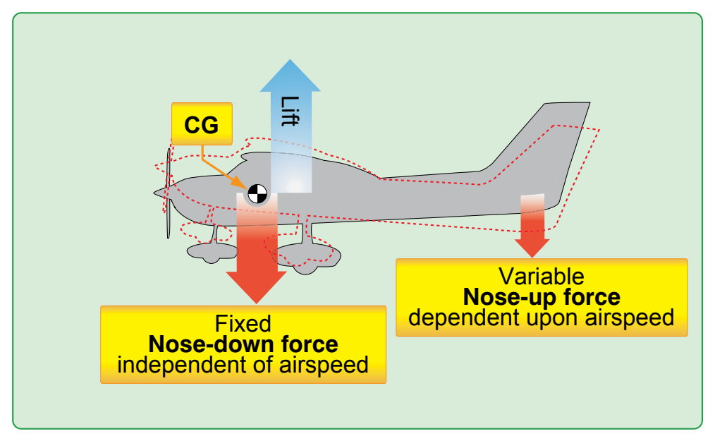 Figure 1-1. Longitudinal forces acting on an airplane in flight.