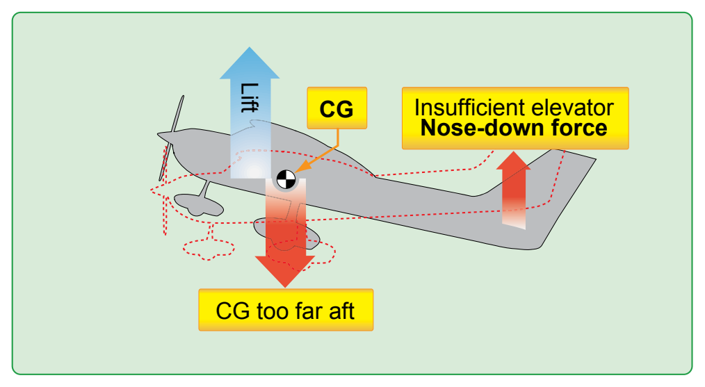 Figure 1-2. If the CG is too far aft at the low stall airspeed, there might not be enough elevator nose-down authority to get the nose down for recovery.