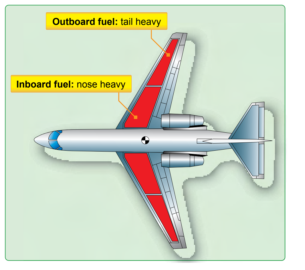 Figure 1-5. Fuel in the tanks of a swept-wing airplane affects both lateral and longitudinal balance. As fuel is used from an outboard tank, the CG shifts forward.