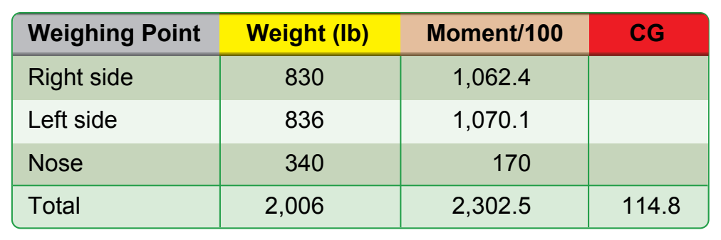 Figure 10-7. Specifications for determining the CG of an airplane using weights and moment indexes.