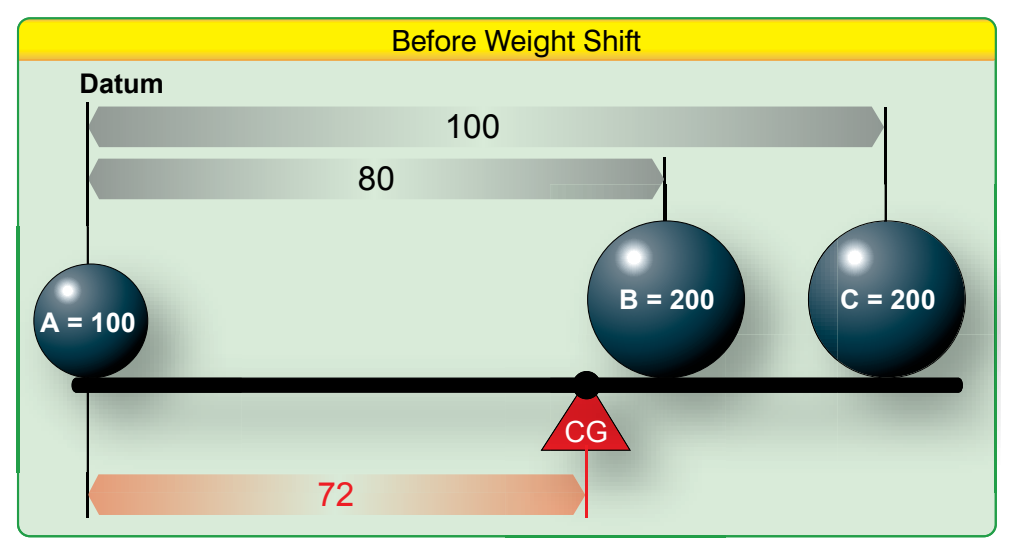 Figure 2-11. Locating balance point with three weights.