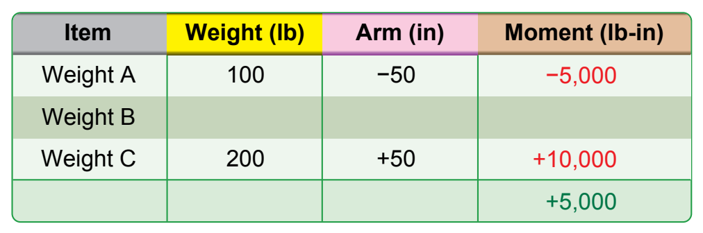 Figure 2-12. Proving the new balance point is correct.