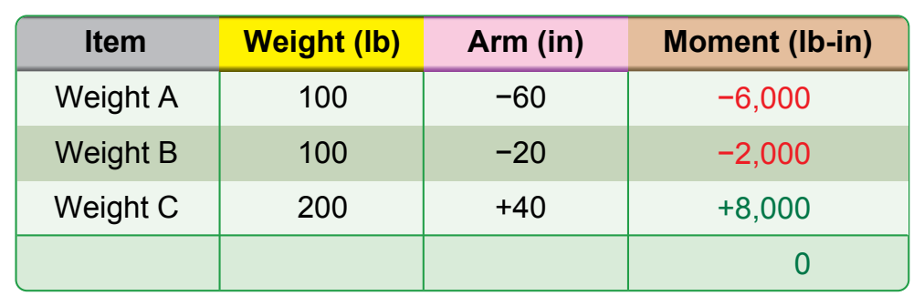 Figure 2-6. Proving balance point with three weights is correct.