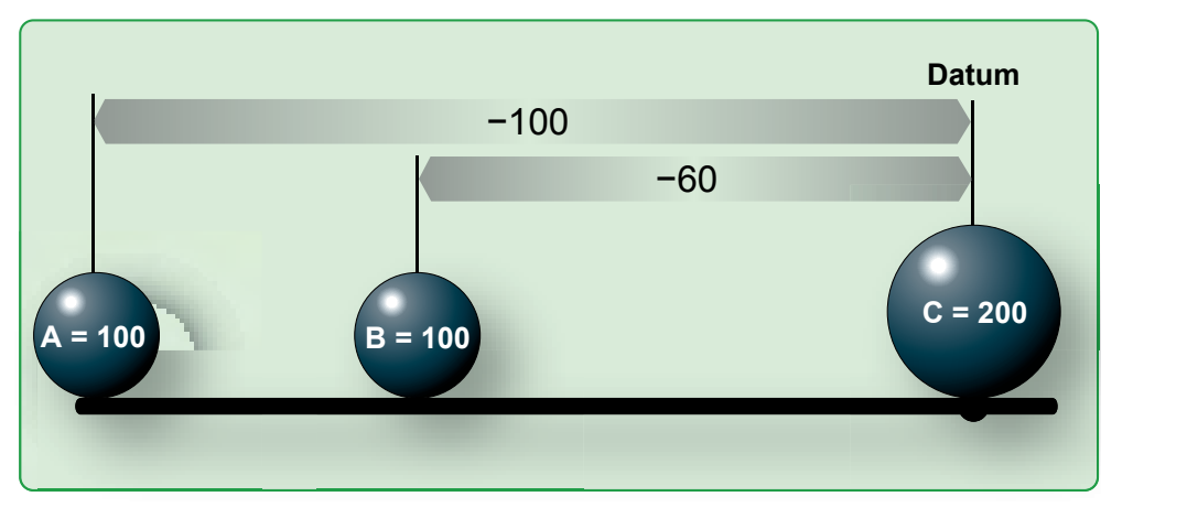 Figure 2-7. Locating balance point with datum at C.
