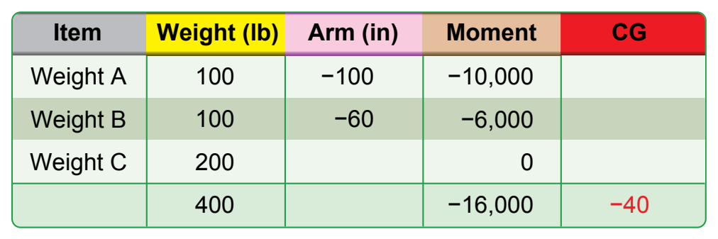 Figure 2-8. Determining new balance point.