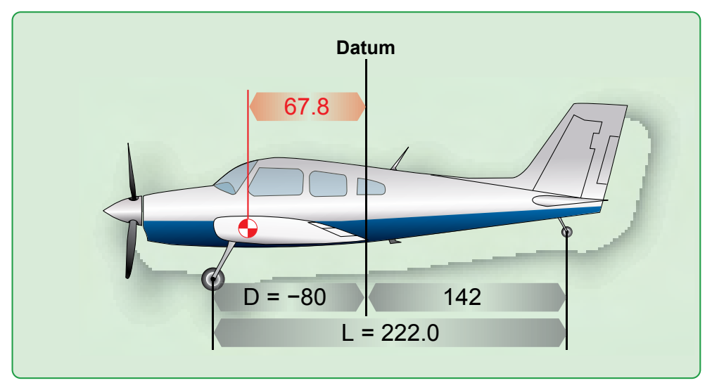 Figure 3-14. The datum is aft of the main wheels, at the intersection of the wing trailing edge and the fuselage.