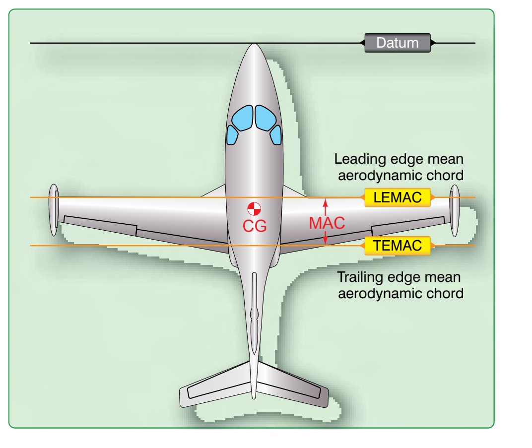 Figure 3-16. The MAC is the chord drawn through the geographic center of the plan area of the wing.