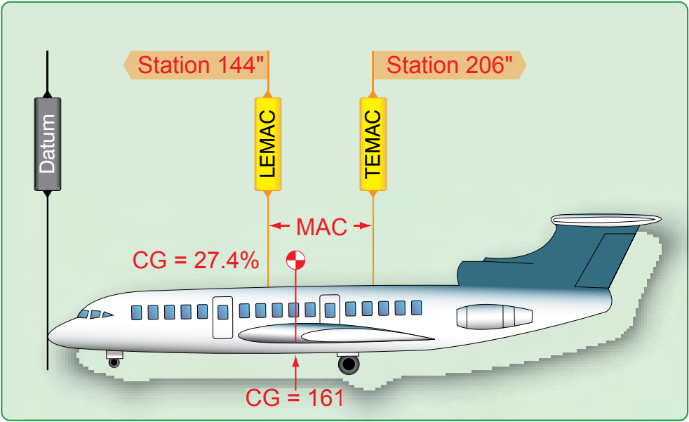 Figure 3-17. Large aircraft weight and balance calculation diagram.
