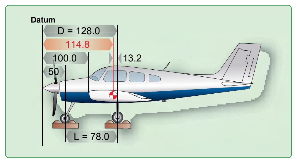 Figure 3-8. The datum is 100 inches forward of the wing root leading edge.