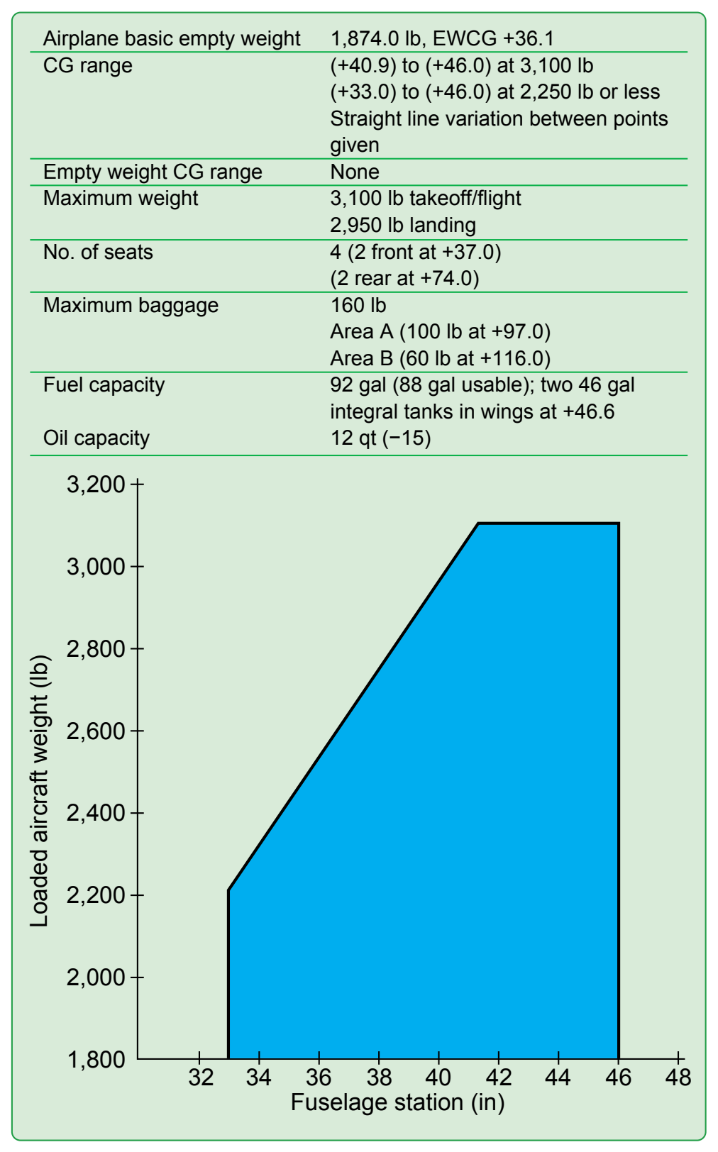 Figure 5-1. Weight and balance data needed to determine proper loading of a small airplane.