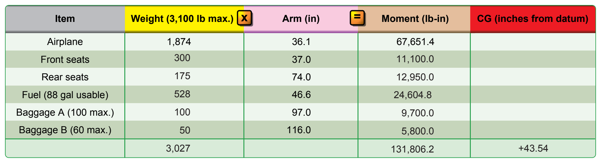 Figure 5-3. Loading schedule chart derived from loading problem.