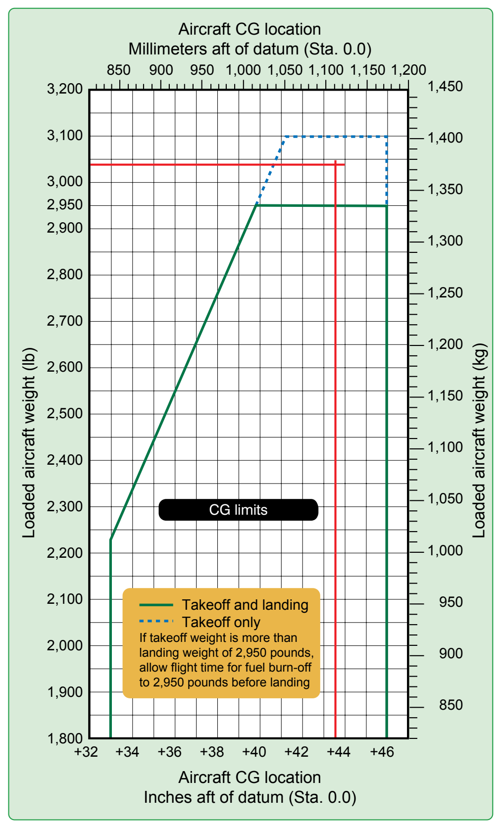 Figure 5-5. CG limits chart from a typical POH.
