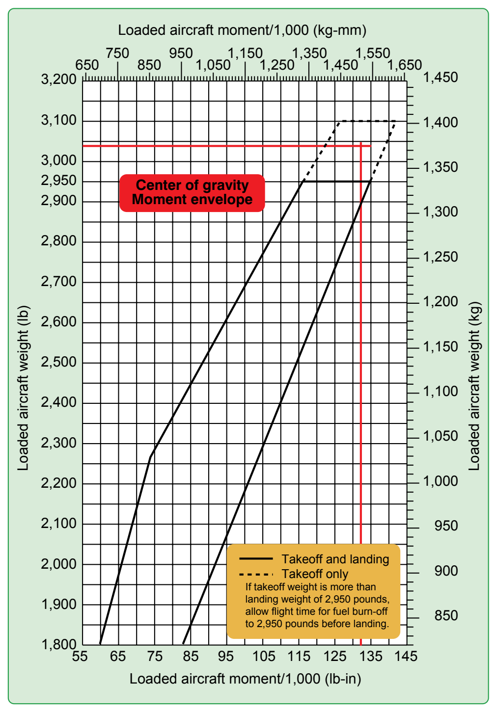 Figure 5-8. CG moment envelope.