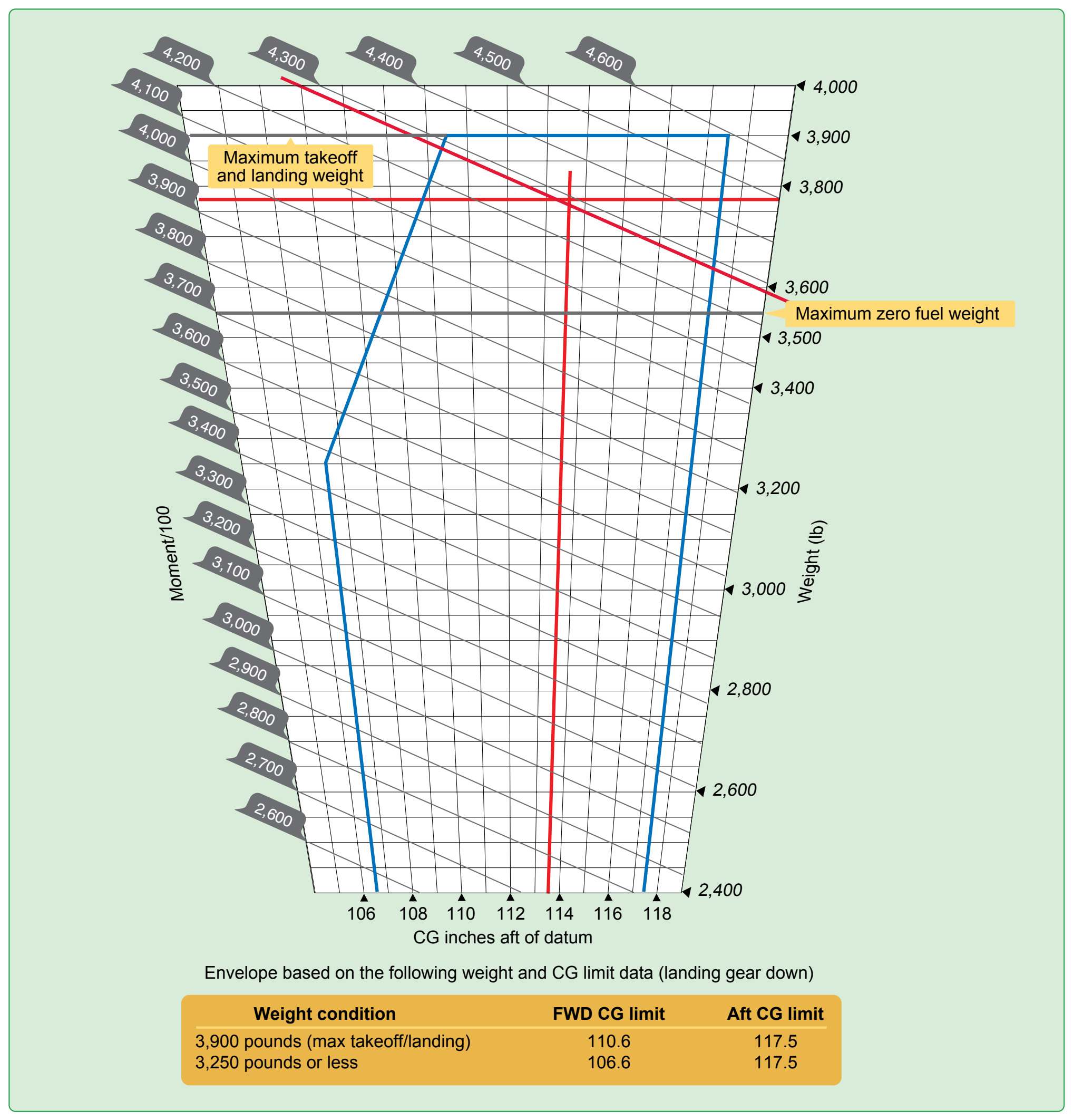 Figure 6-10. Sample moment limits versus weight envelope.