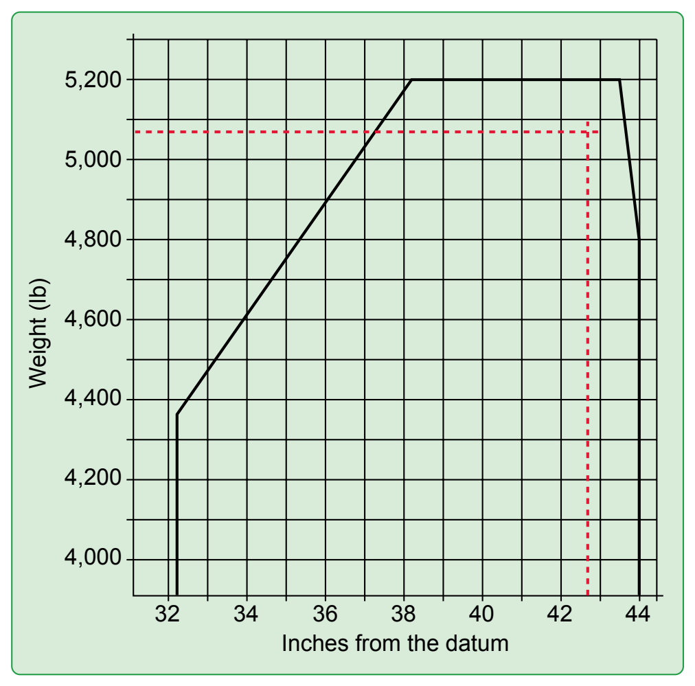 Figure 6-4. Sample CG range chart.