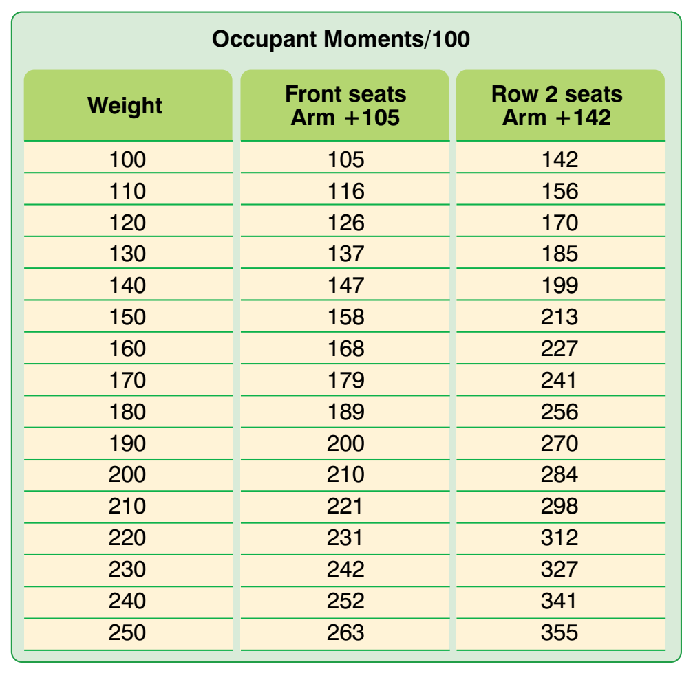 Figure 6-7. Sample weight and moment index for occupants.