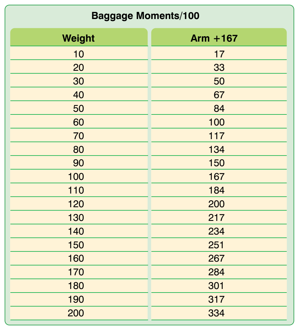 Figure 6-8. Sample weight and moment index for baggage.